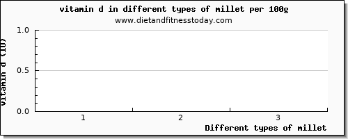 millet vitamin d per 100g